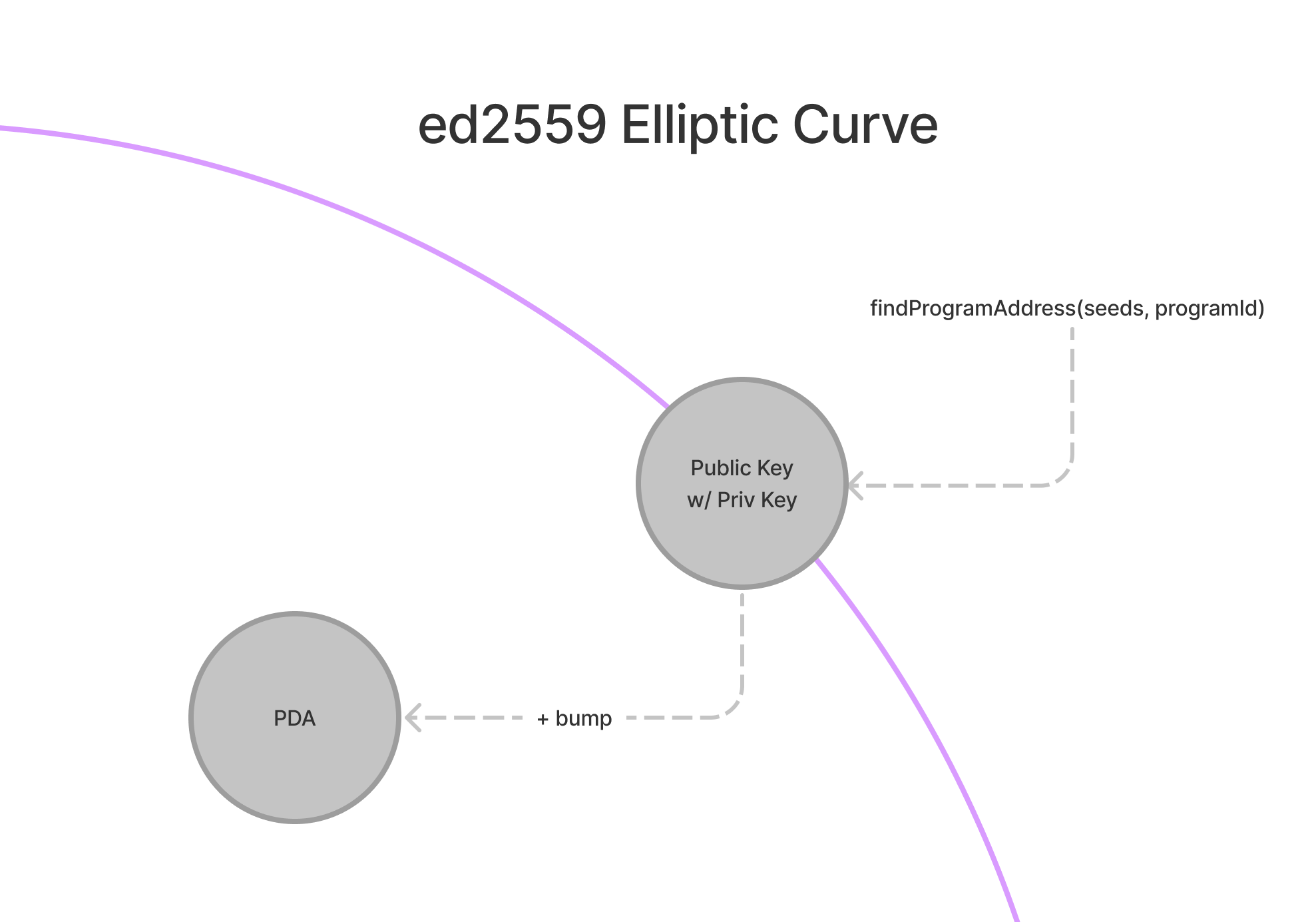 Le PDA sur la courbe elliptique