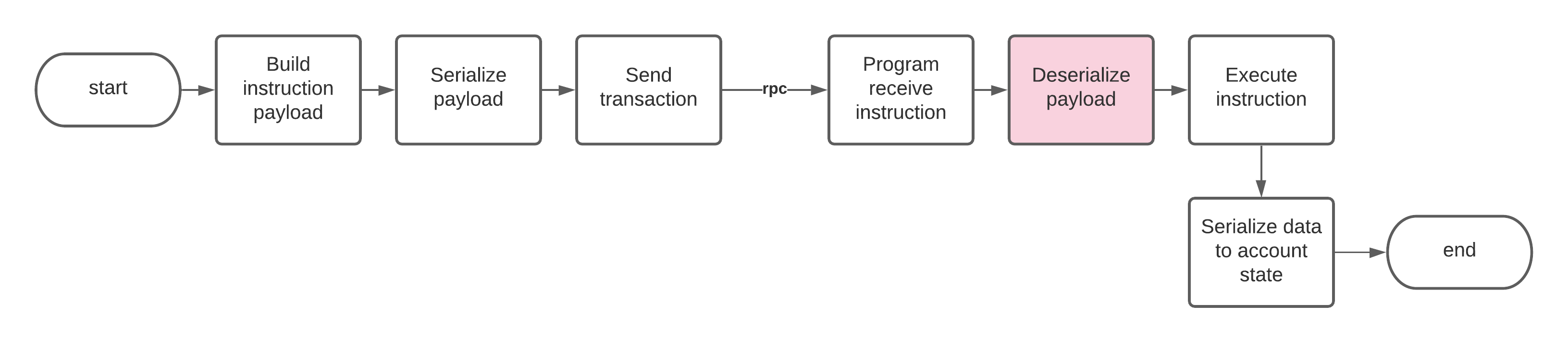 Deserialize Instruction Data