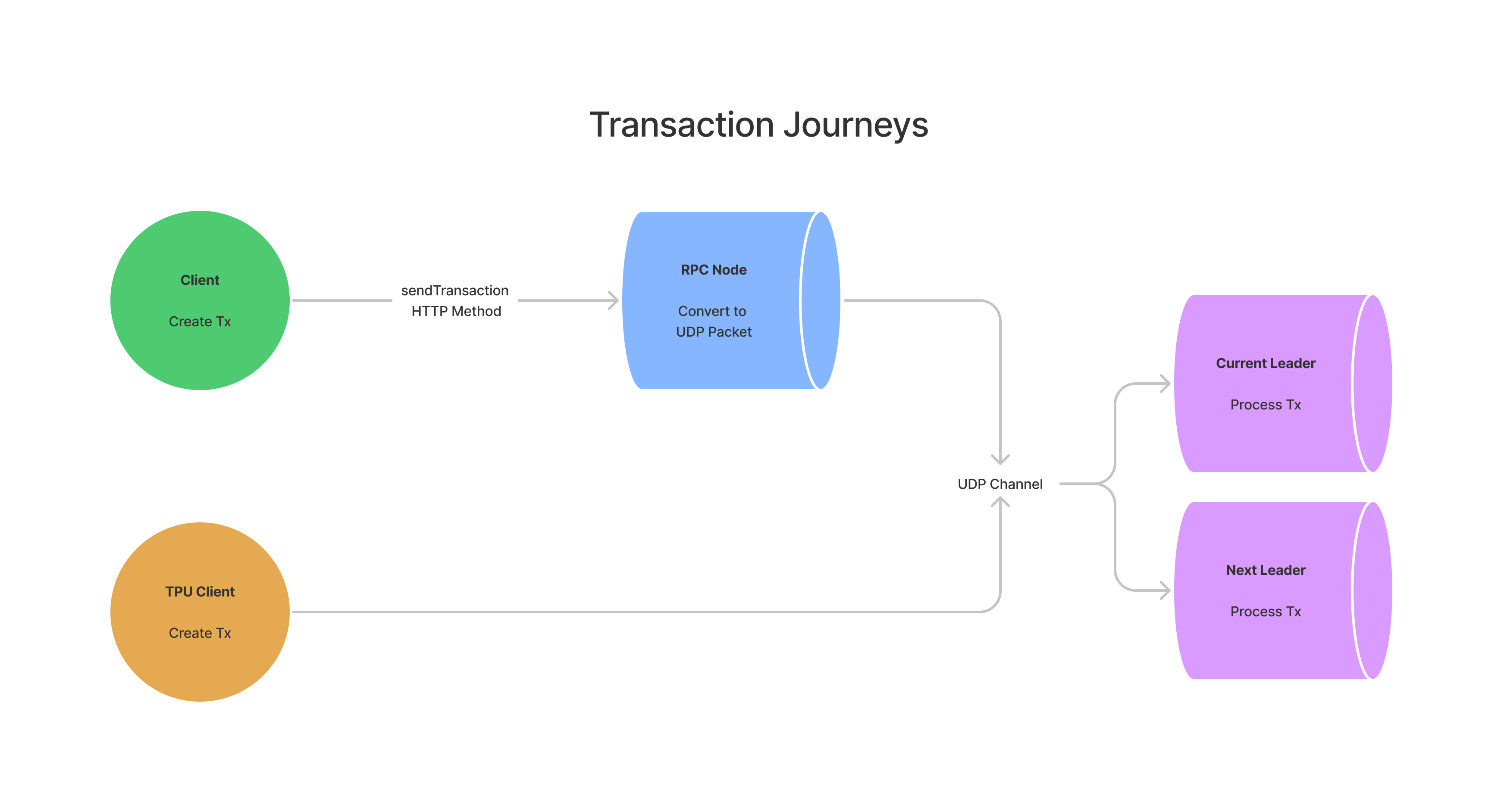 การเดินทางของ Transaction